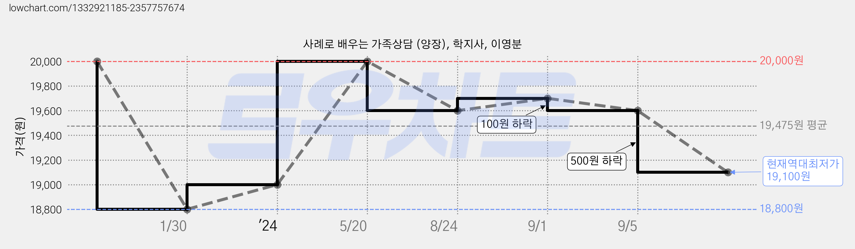 사례로 배우는 가족상담 (양장), 학지사, 이영분 가격 변동 차트, 현재가 19,100원, 역대최저가