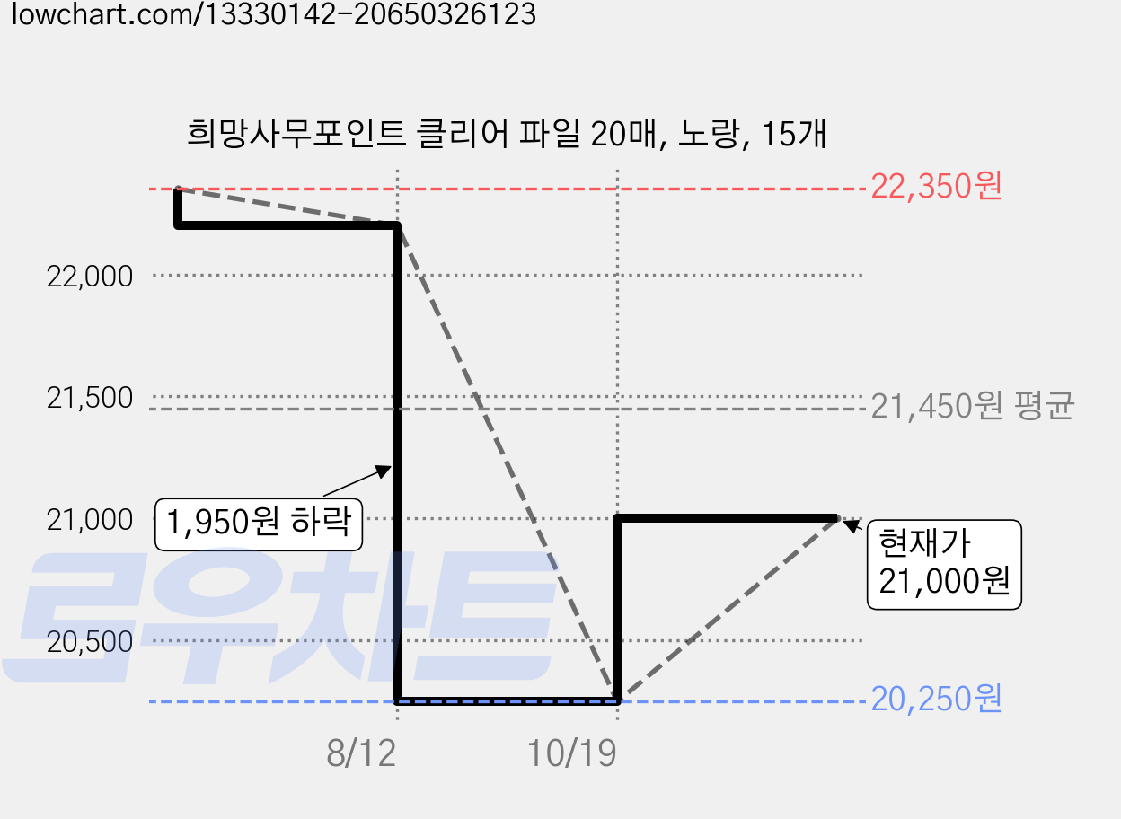 희망사무포인트 클리어 파일 20매, 노랑, 15개 가격 변동 차트, 현재가 18,000원, 역대최저가
