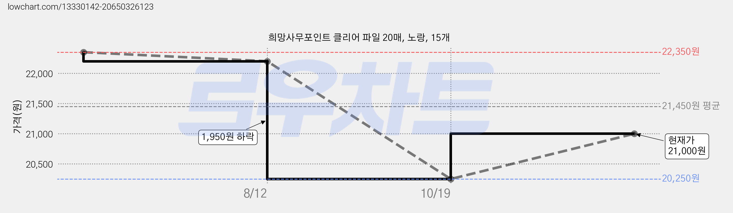 희망사무포인트 클리어 파일 20매, 노랑, 15개 가격 변동 차트, 현재가 18,000원, 역대최저가