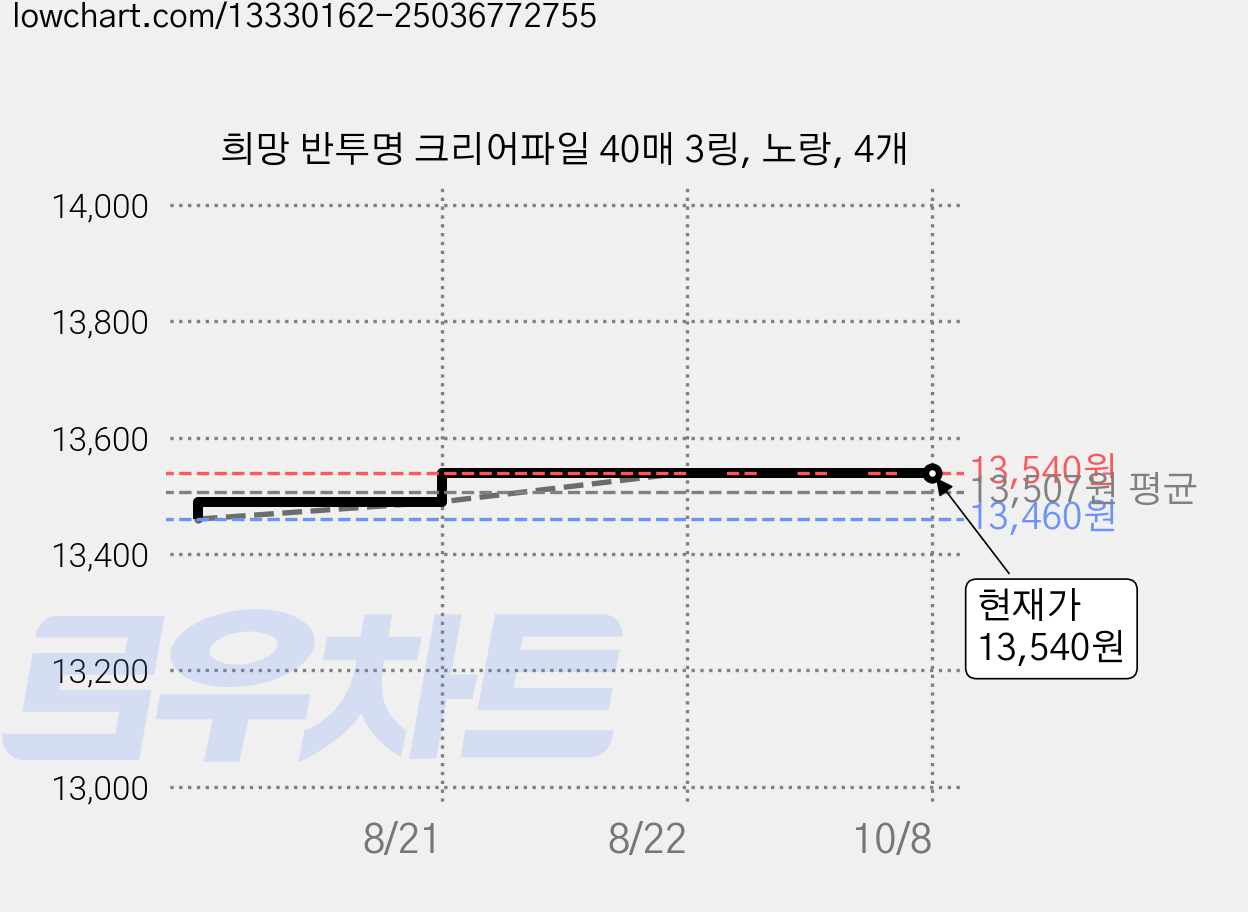 희망 반투명 크리어파일 40매 3링, 노랑, 4개 가격 변동 차트, 현재가 13,540원, 관측 최저가 13,460원