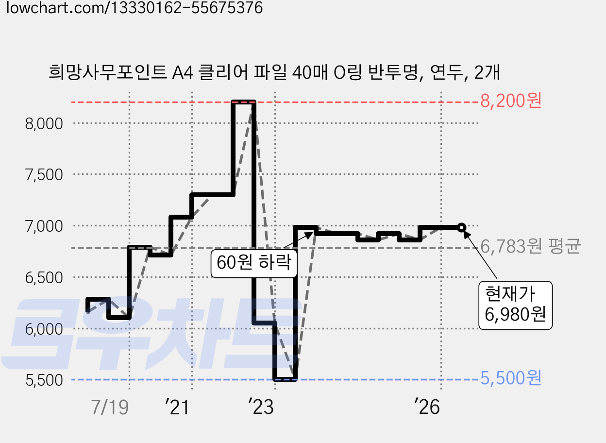 희망사무포인트 A4 클리어 파일 40매 O링 반투명, 연두, 2개 가격 변동 차트, 현재가 6,980원, 관측 최저가 5,500원