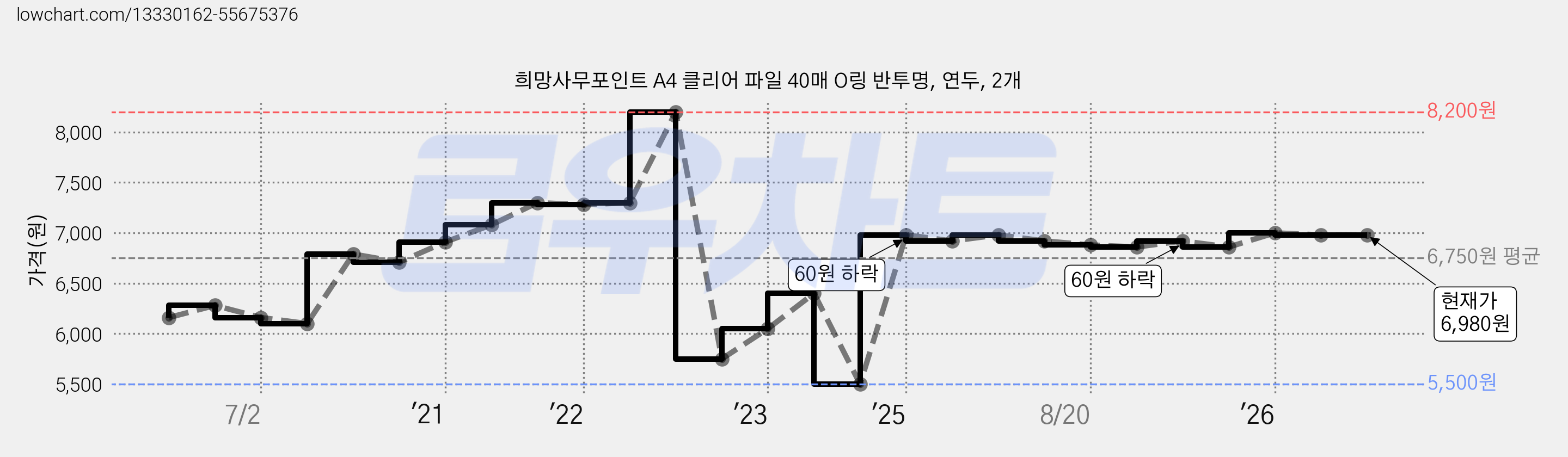 희망사무포인트 A4 클리어 파일 40매 O링 반투명, 연두, 2개 가격 변동 차트, 현재가 6,980원, 관측 최저가 5,500원