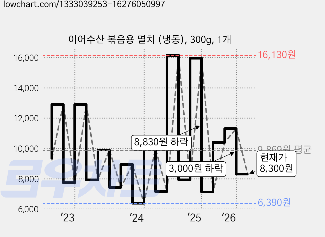 이어수산 볶음용 멸치 (냉동), 300g, 1개 가격 변동 차트, 현재가 8,300원, 관측 최저가 6,220원