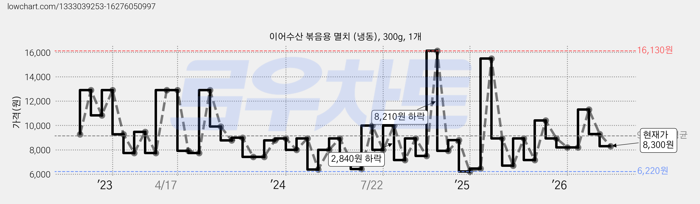 이어수산 볶음용 멸치 (냉동), 300g, 1개 가격 변동 차트, 현재가 8,300원, 관측 최저가 6,220원