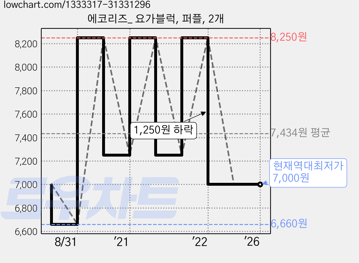 에코리즈_ 요가블럭, 퍼플, 2개 가격 변동 차트, 현재가 7,000원, 역대최저가