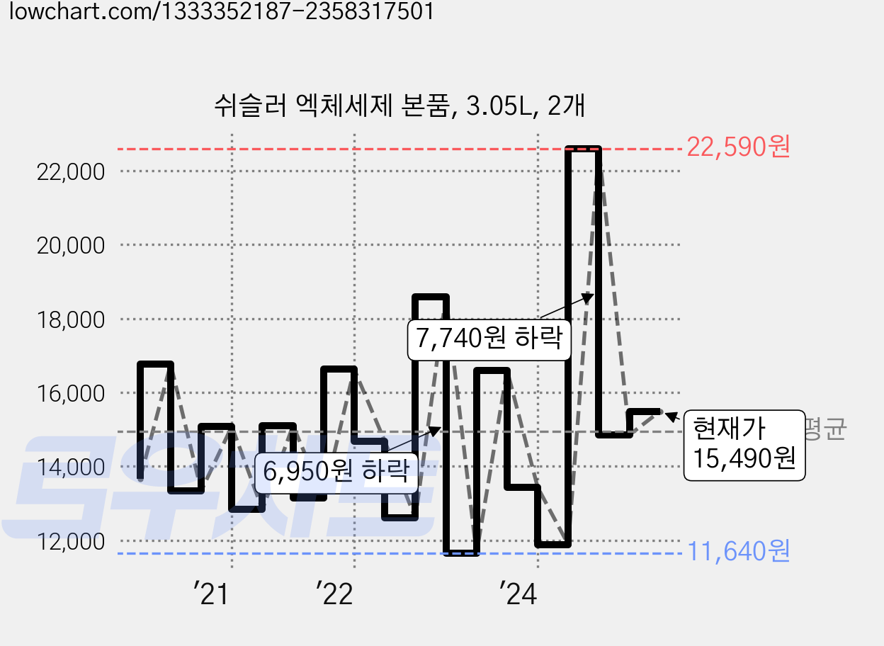 쉬슬러 엑체세제 본품, 3.05L, 2개 가격 변동 차트, 현재가 15,490원, 관측 최저가 10,540원
