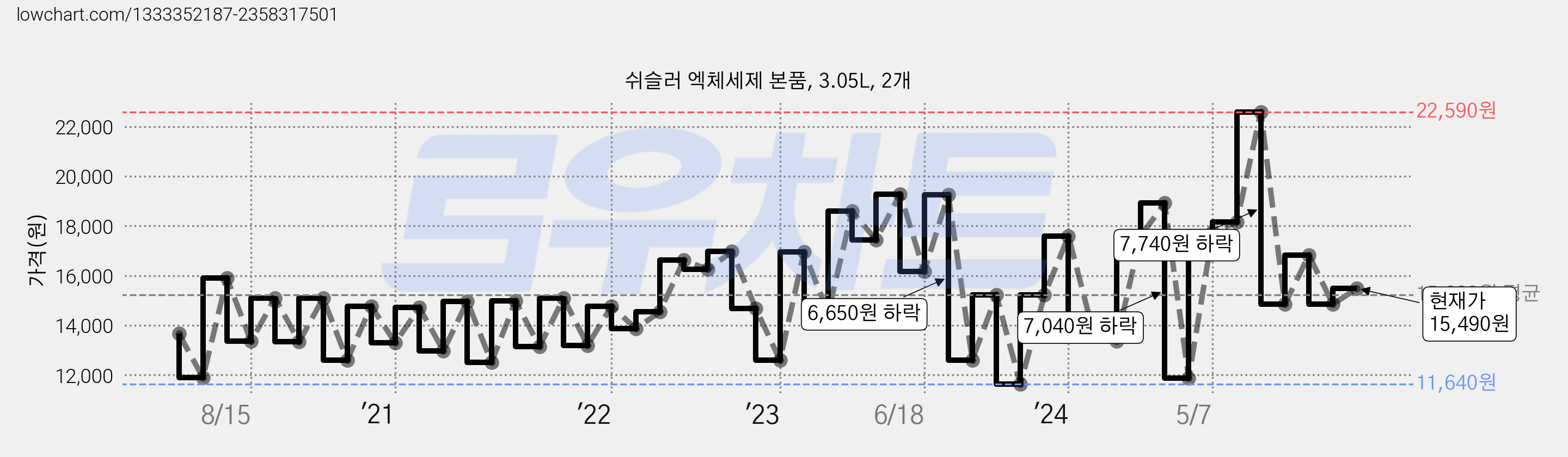 쉬슬러 엑체세제 본품, 3.05L, 2개 가격 변동 차트, 현재가 15,490원, 관측 최저가 10,540원