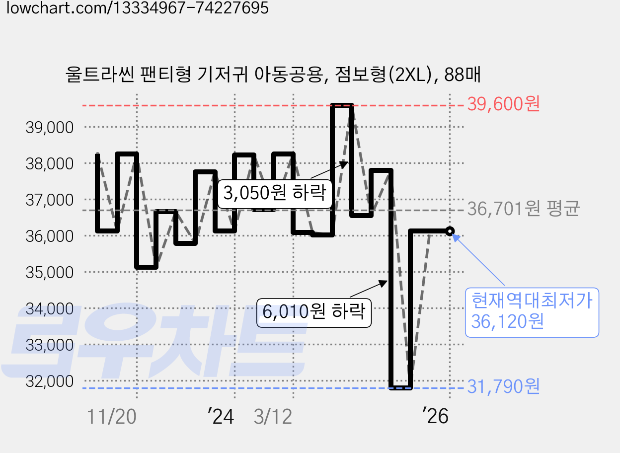 울트라씬 팬티형 기저귀 아동공용, 점보형(2XL), 88매 가격 변동 차트, 현재가 36,120원, 역대최저가