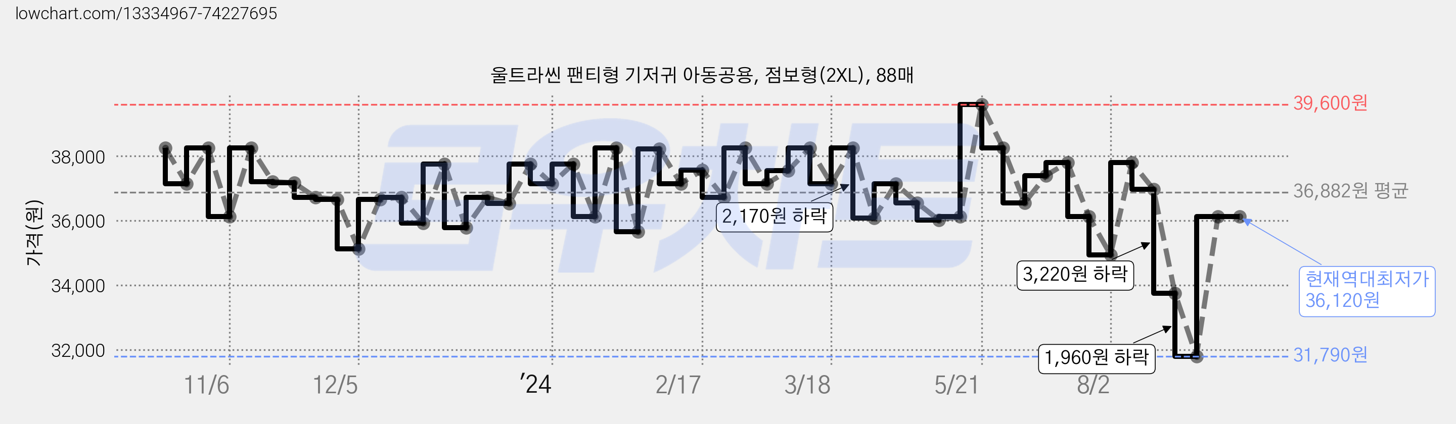 울트라씬 팬티형 기저귀 아동공용, 점보형(2XL), 88매 가격 변동 차트, 현재가 36,120원, 역대최저가