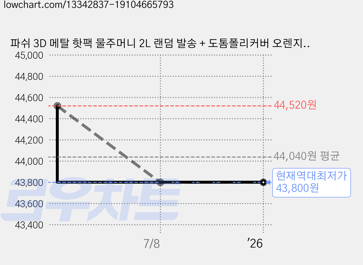 파쉬 3D 메탈 핫팩 물주머니 2L 랜덤 발송 + 도톰폴리커버 오렌지, 2세트 가격 변동 차트, 현재가 43,800원, 역대최저가