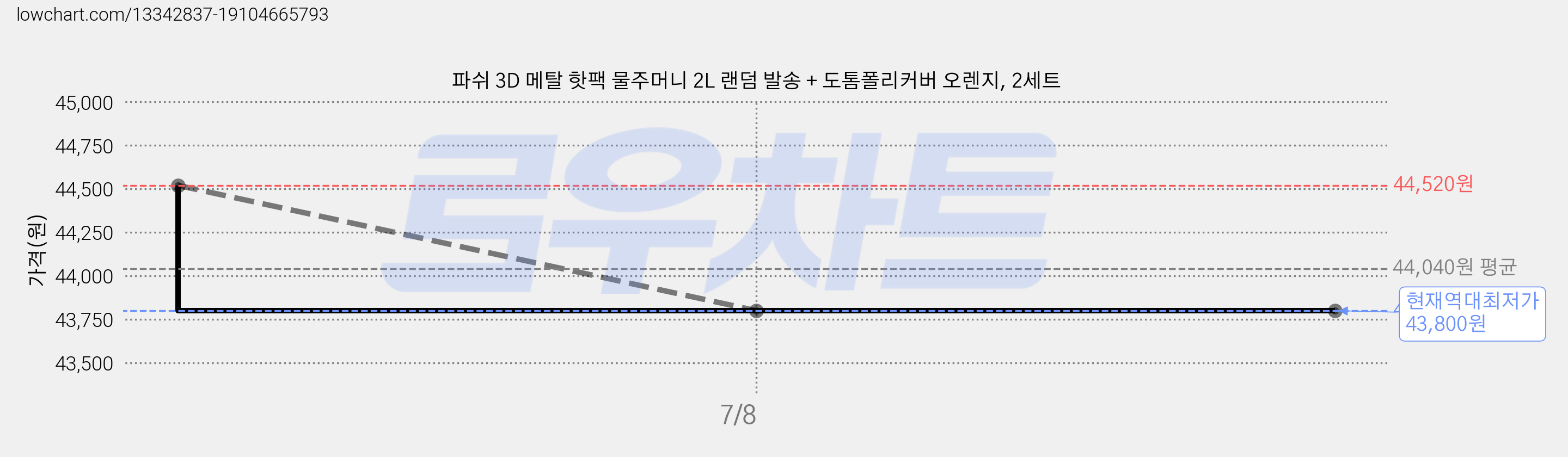 파쉬 3D 메탈 핫팩 물주머니 2L 랜덤 발송 + 도톰폴리커버 오렌지, 2세트 가격 변동 차트, 현재가 43,800원, 역대최저가