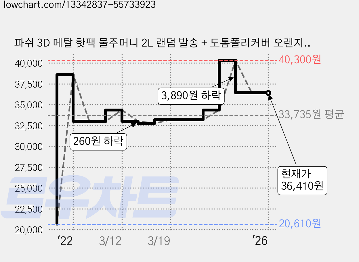 파쉬 3D 메탈 핫팩 물주머니 2L 랜덤 발송 + 도톰폴리커버 오렌지, 1세트 가격 변동 차트, 현재가 36,410원, 역대최저가