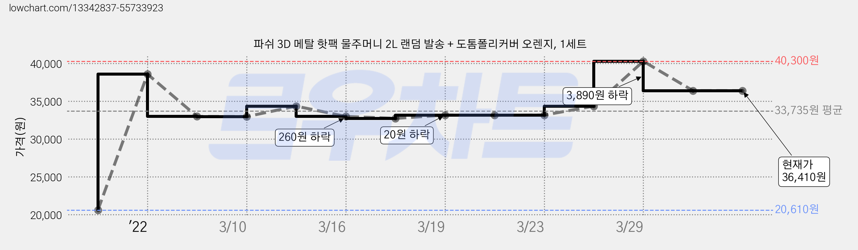 파쉬 3D 메탈 핫팩 물주머니 2L 랜덤 발송 + 도톰폴리커버 오렌지, 1세트 가격 변동 차트, 현재가 36,410원, 역대최저가