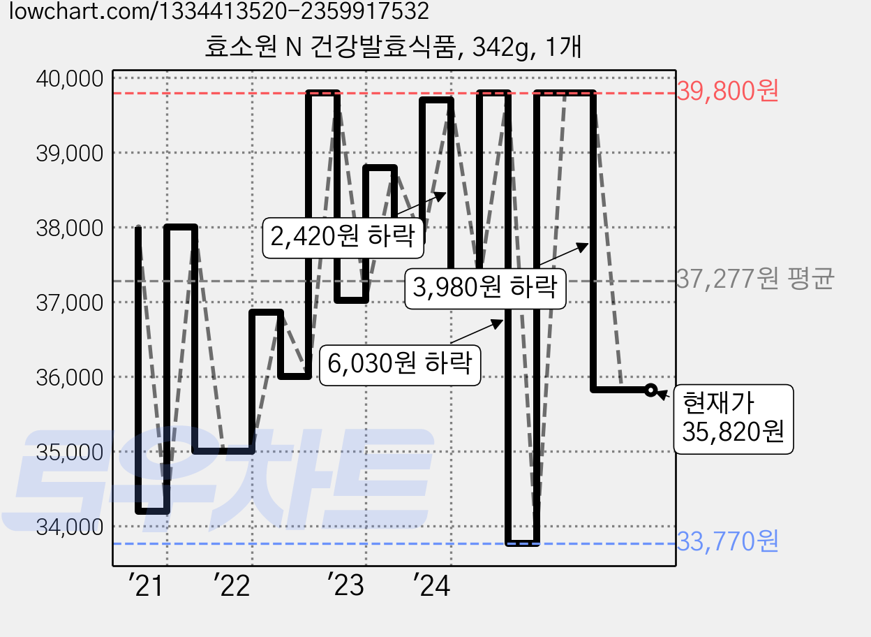 효소원 N 건강발효식품, 342g, 1개 가격 변동 차트, 현재가 35,820원, 관측 최저가 33,770원