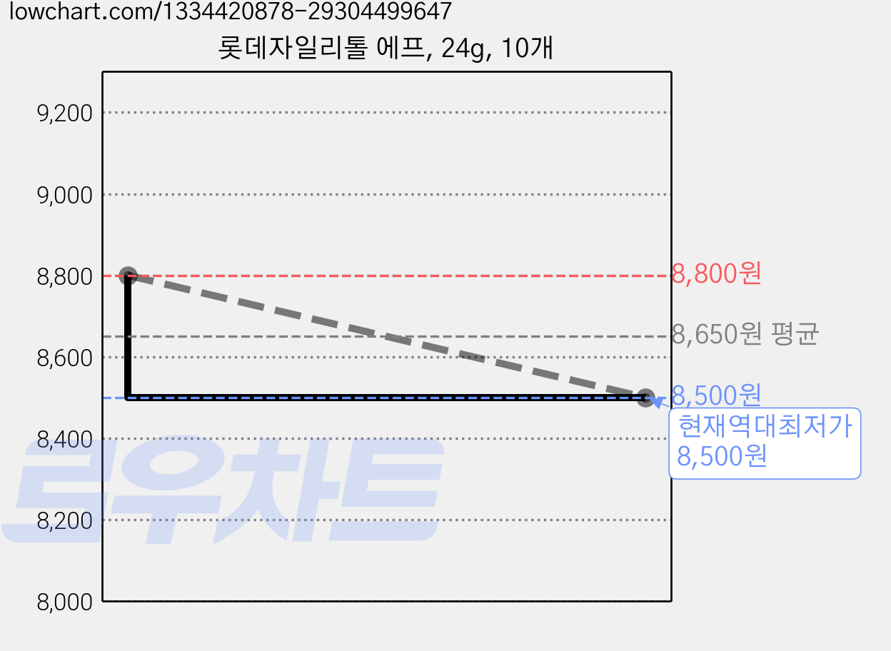 롯데자일리톨 에프, 24g, 10개 가격 변동 차트, 현재가 8,500원, 역대최저가