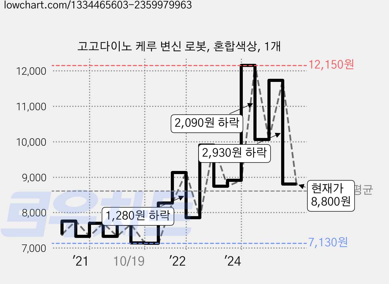고고다이노 케루 변신 로봇, 혼합색상, 1개 가격 변동 차트, 현재가 8,800원, 관측 최저가 4,860원