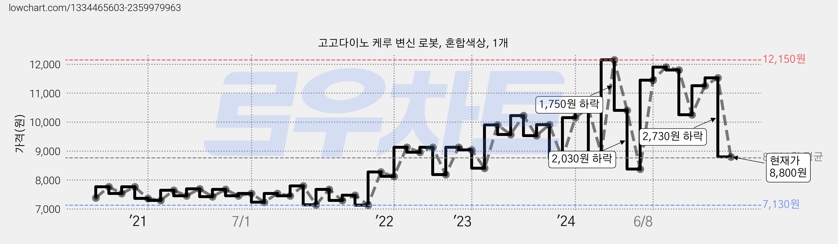 고고다이노 케루 변신 로봇, 혼합색상, 1개 가격 변동 차트, 현재가 8,800원, 관측 최저가 4,860원