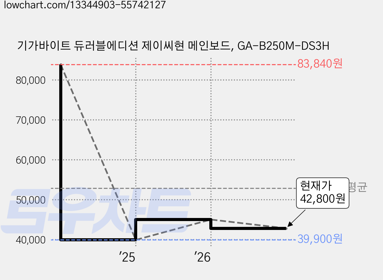 기가바이트 듀러블에디션 제이씨현 메인보드, GA-B250M-DS3H 가격 변동 차트, 현재가 42,800원, 관측 최저가 39,900원