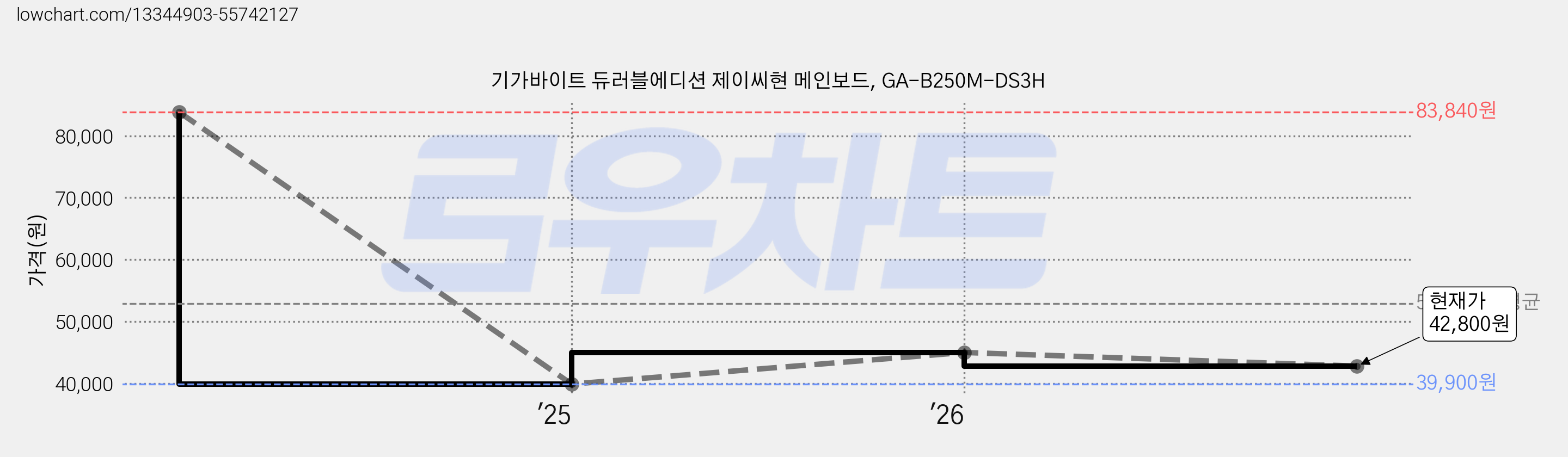 기가바이트 듀러블에디션 제이씨현 메인보드, GA-B250M-DS3H 가격 변동 차트, 현재가 42,800원, 관측 최저가 39,900원