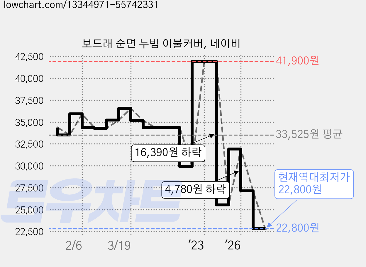 보드래 순면 누빔 이불커버, 네이비 가격 변동 차트, 현재가 22,800원, 역대최저가