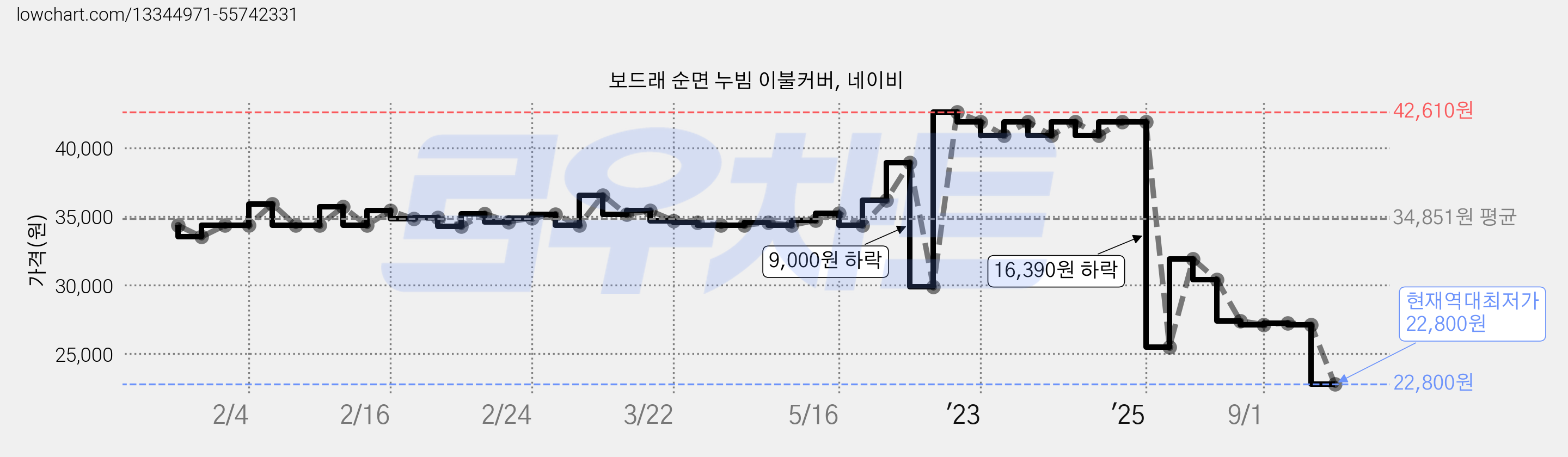 보드래 순면 누빔 이불커버, 네이비 가격 변동 차트, 현재가 22,800원, 역대최저가