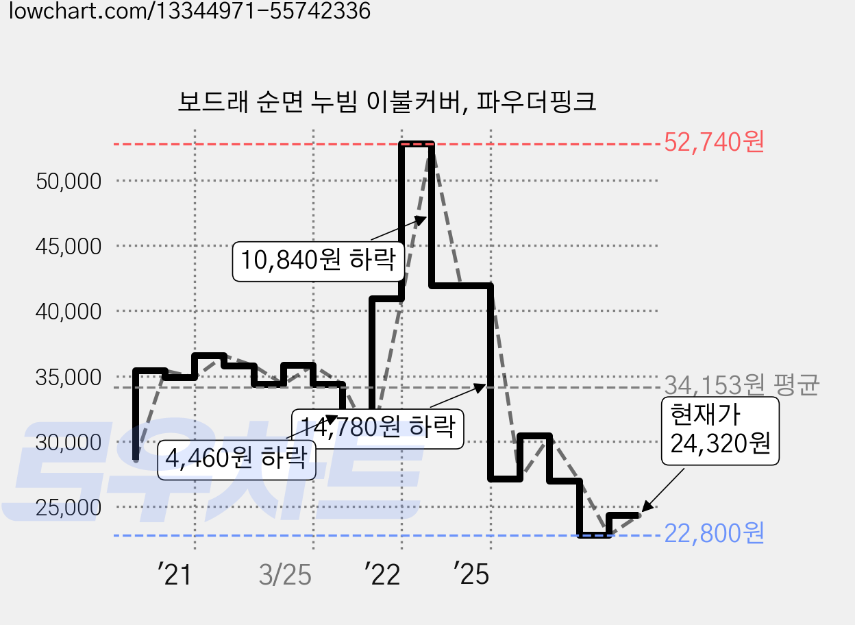 보드래 순면 누빔 이불커버, 파우더핑크 가격 변동 차트, 현재가 24,320원, 관측 최저가 22,800원