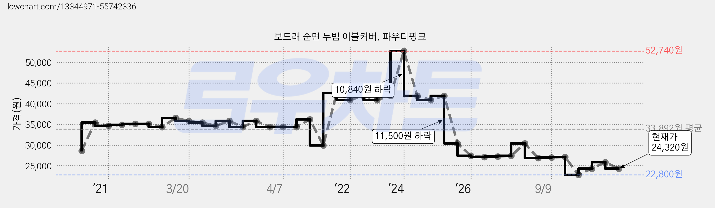 보드래 순면 누빔 이불커버, 파우더핑크 가격 변동 차트, 현재가 24,320원, 관측 최저가 22,800원