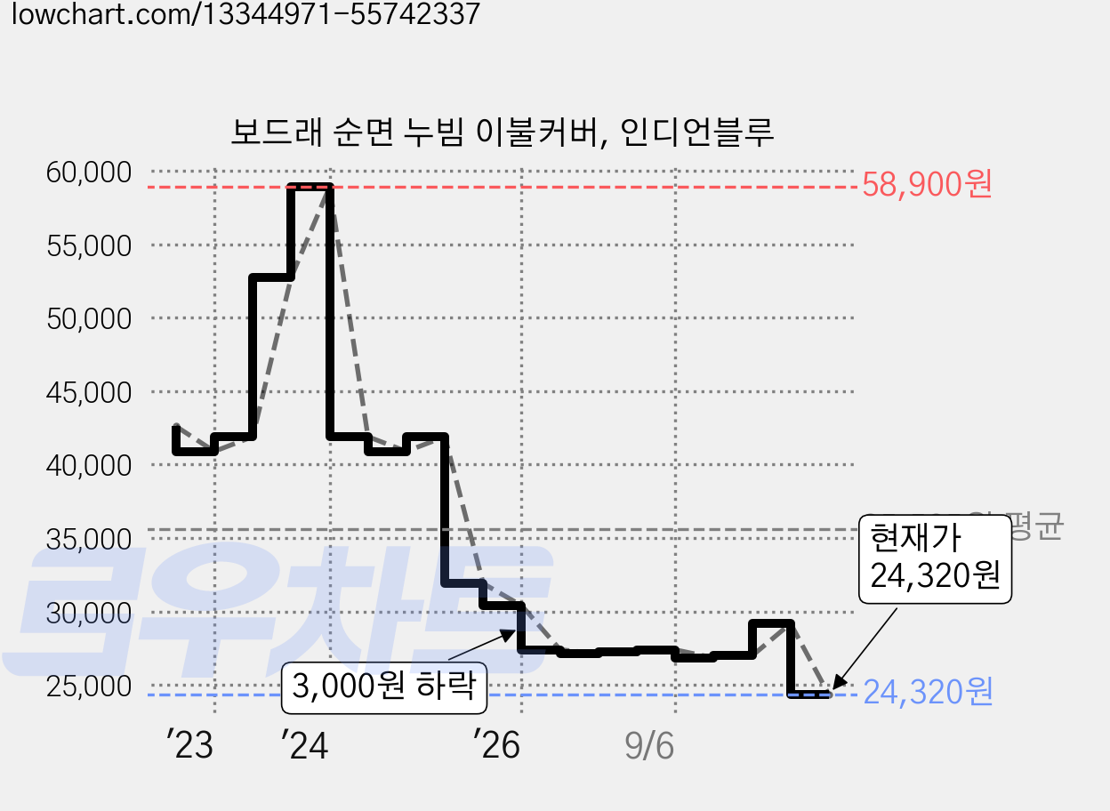 보드래 순면 누빔 이불커버, 인디언블루 가격 변동 차트, 현재가 24,320원, 관측 최저가 23,100원