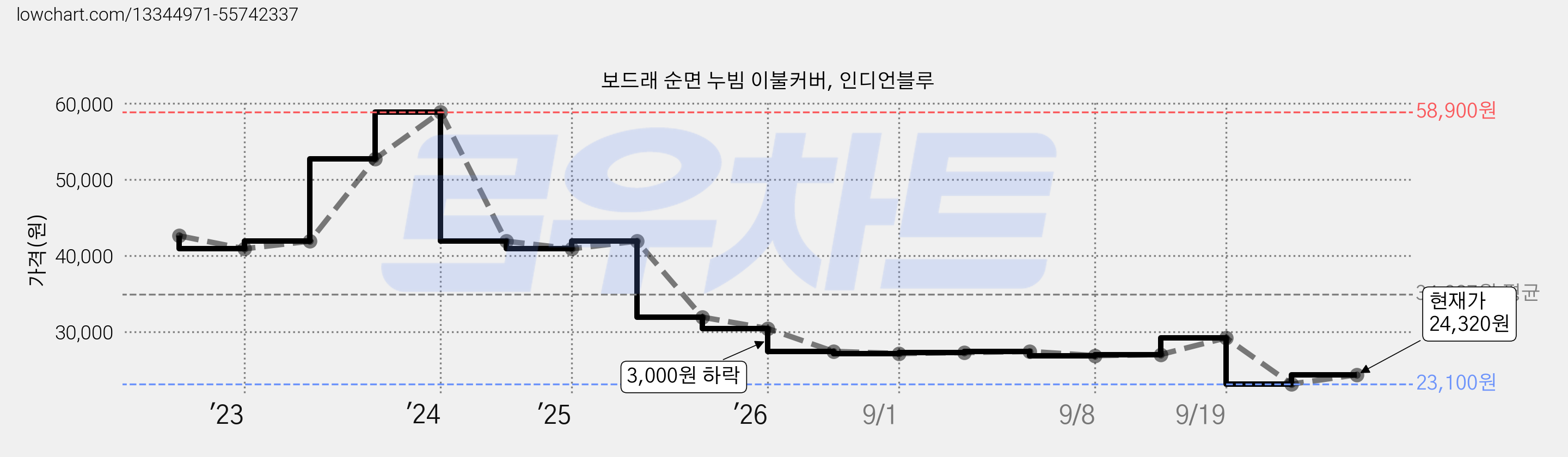 보드래 순면 누빔 이불커버, 인디언블루 가격 변동 차트, 현재가 24,320원, 관측 최저가 23,100원