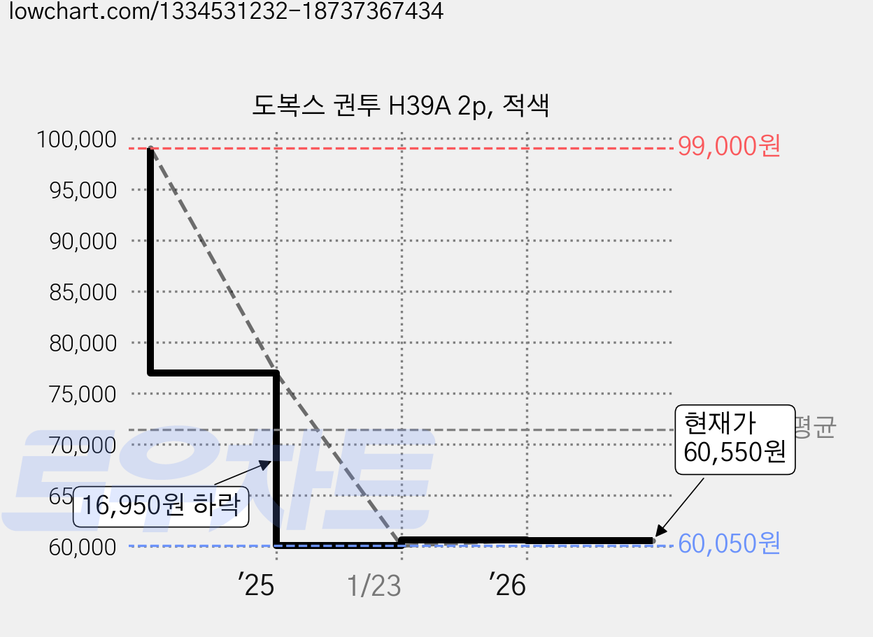 도복스 권투 H39A 2p, 적색 가격 변동 차트, 현재가 60,550원, 관측 최저가 60,050원