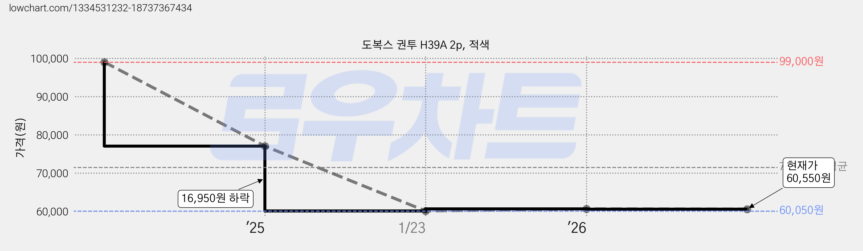 도복스 권투 H39A 2p, 적색 가격 변동 차트, 현재가 60,550원, 관측 최저가 60,050원