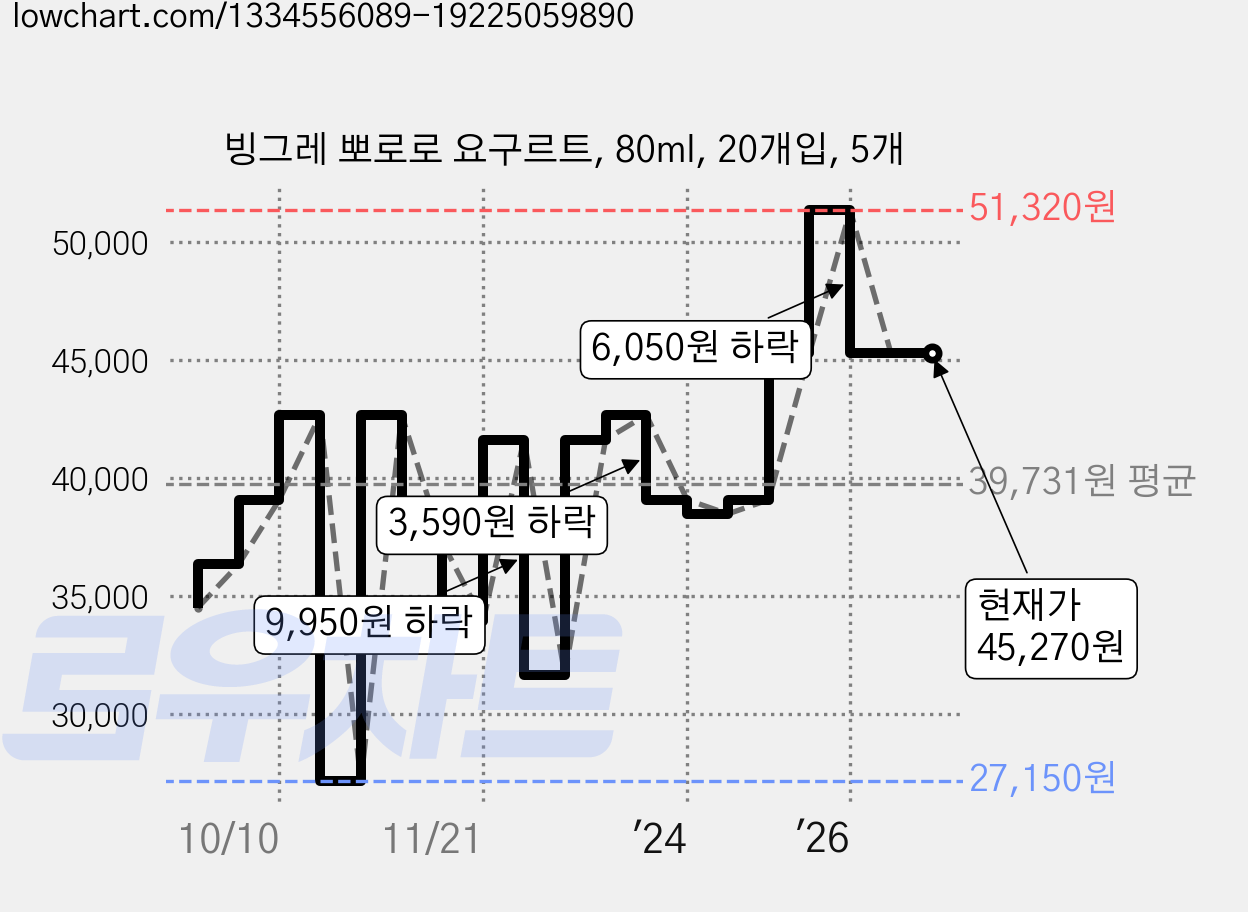 빙그레 뽀로로 요구르트, 80ml, 20개입, 5개 가격 변동 차트, 현재가 45,270원, 관측 최저가 27,150원