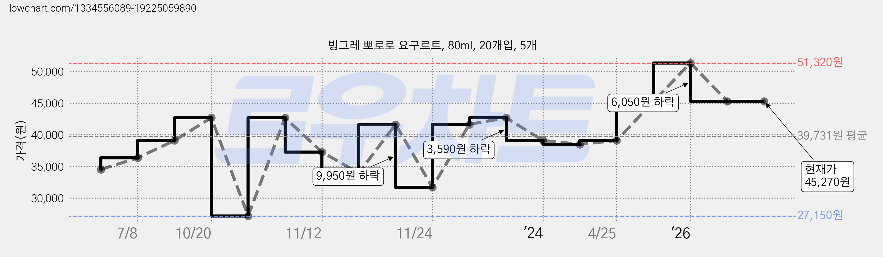 빙그레 뽀로로 요구르트, 80ml, 20개입, 5개 가격 변동 차트, 현재가 45,270원, 관측 최저가 27,150원