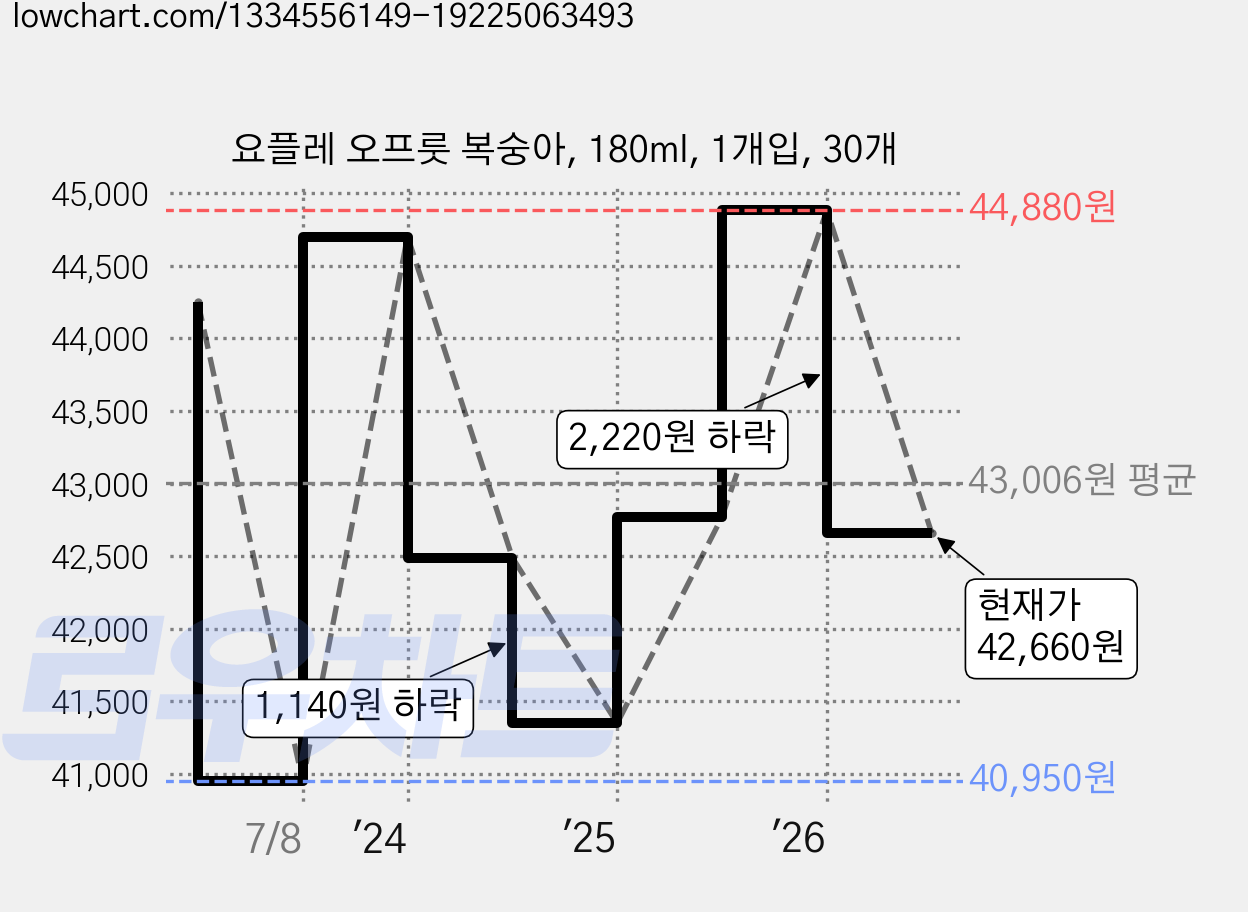 요플레 오프룻 복숭아, 180ml, 1개입, 30개 가격 변동 차트, 현재가 42,660원, 관측 최저가 40,950원