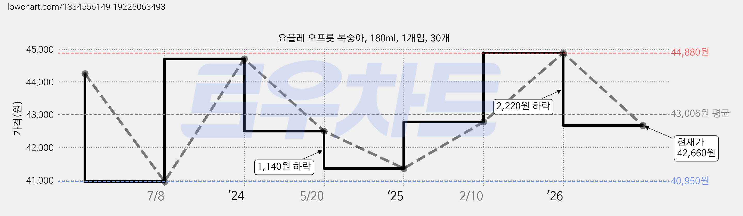 요플레 오프룻 복숭아, 180ml, 1개입, 30개 가격 변동 차트, 현재가 42,660원, 관측 최저가 40,950원