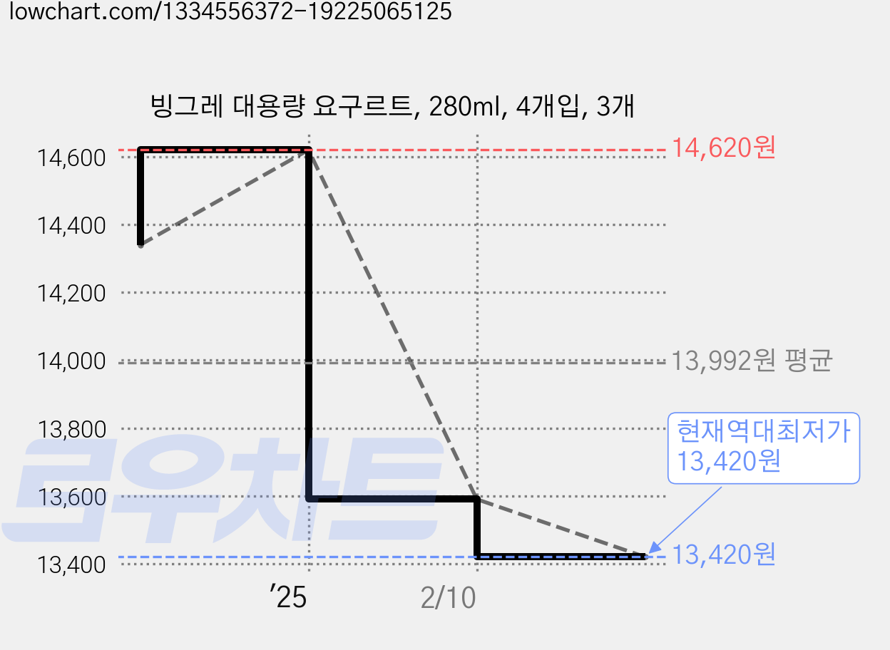 빙그레 대용량 요구르트, 280ml, 4개입, 3개 가격 변동 차트, 현재가 13,420원, 역대최저가