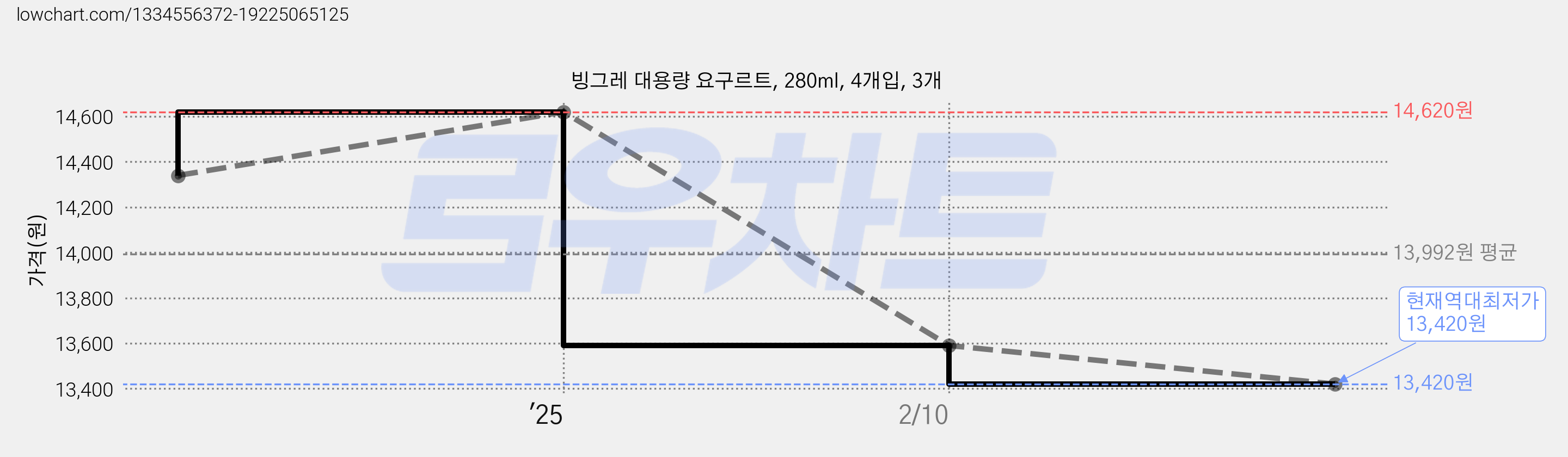 빙그레 대용량 요구르트, 280ml, 4개입, 3개 가격 변동 차트, 현재가 13,420원, 역대최저가