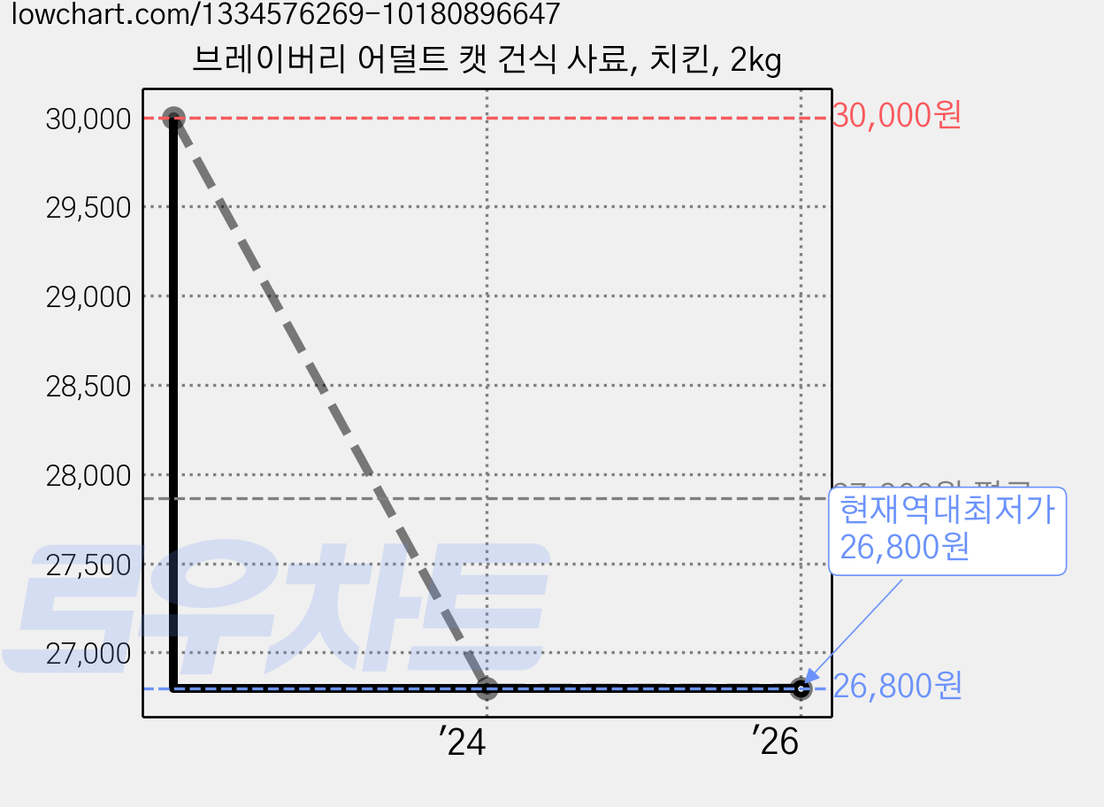 브레이버리 어덜트 캣 건식 사료, 치킨, 2kg 가격 변동 차트, 현재가 26,800원, 역대최저가