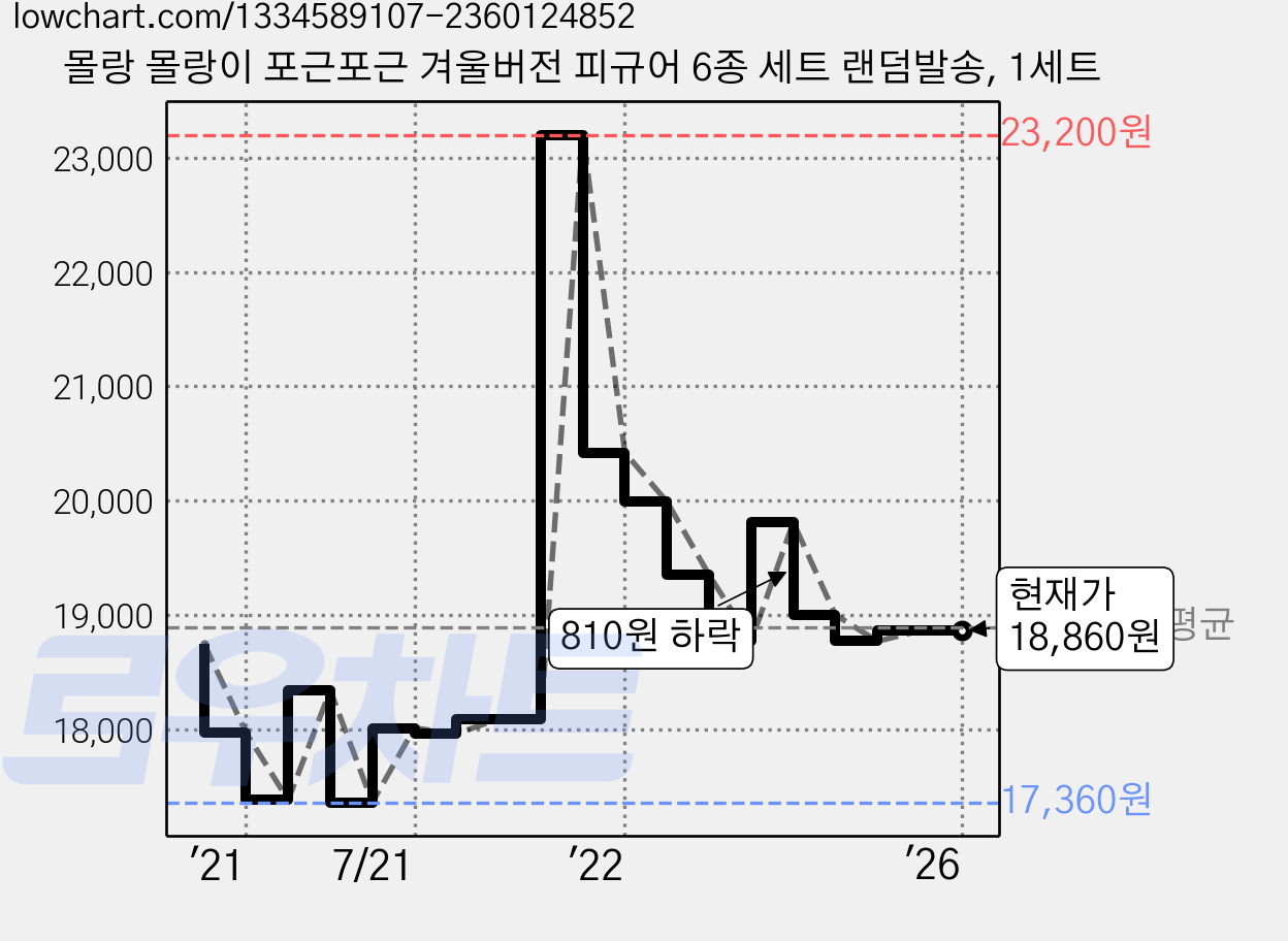 몰랑 몰랑이 포근포근 겨울버전 피규어 6종 세트 랜덤발송, 1세트 가격 변동 차트, 현재가 18,860원, 역대최저가