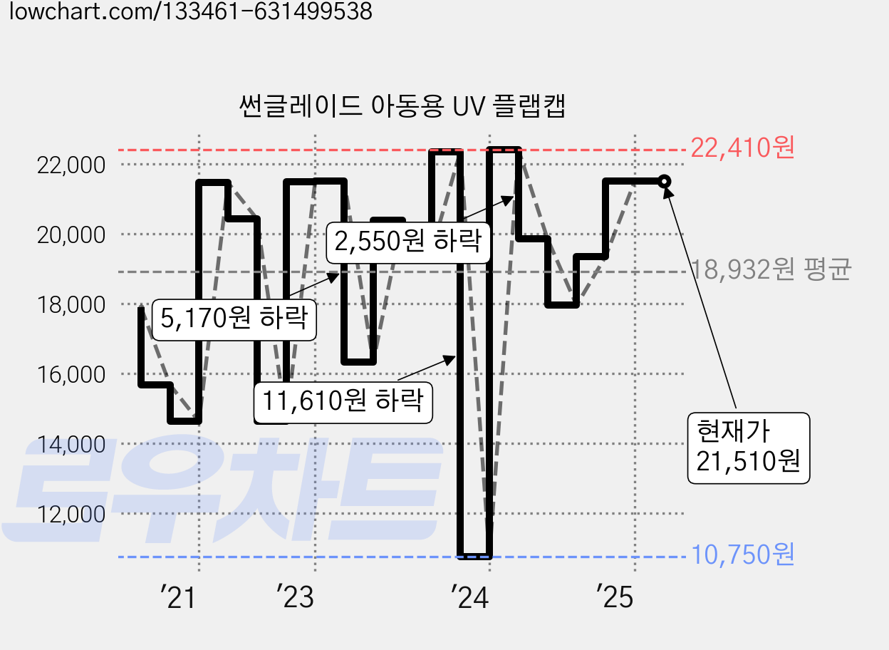썬글레이드 아동용 UV 플랩캡 가격 변동 차트, 현재가 21,510원, 역대최저가