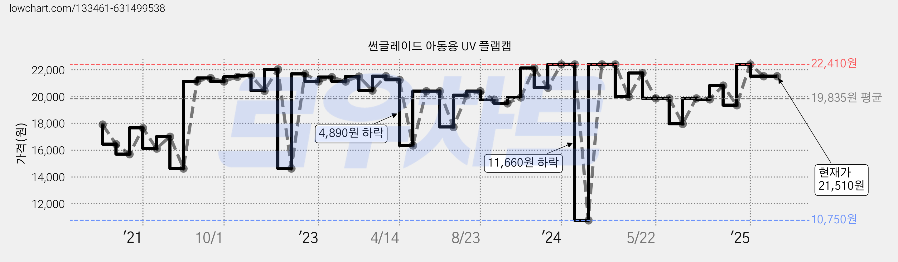썬글레이드 아동용 UV 플랩캡 가격 변동 차트, 현재가 21,510원, 역대최저가