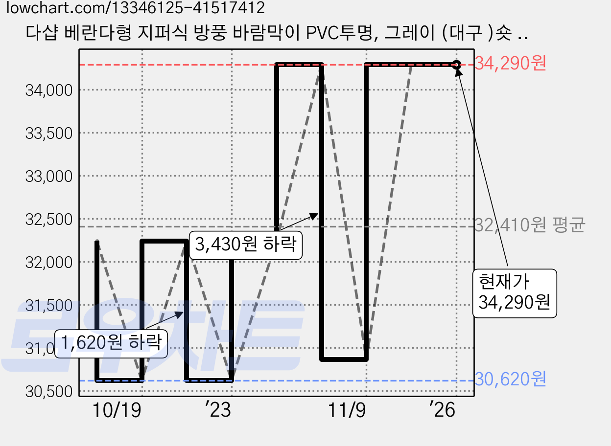 다샵 베란다형 지퍼식 방풍 바람막이 PVC투명, 그레이 (대구 )숏 미인 퀼트 분체 가격 변동 차트, 현재가 34,290원, 역대최저가