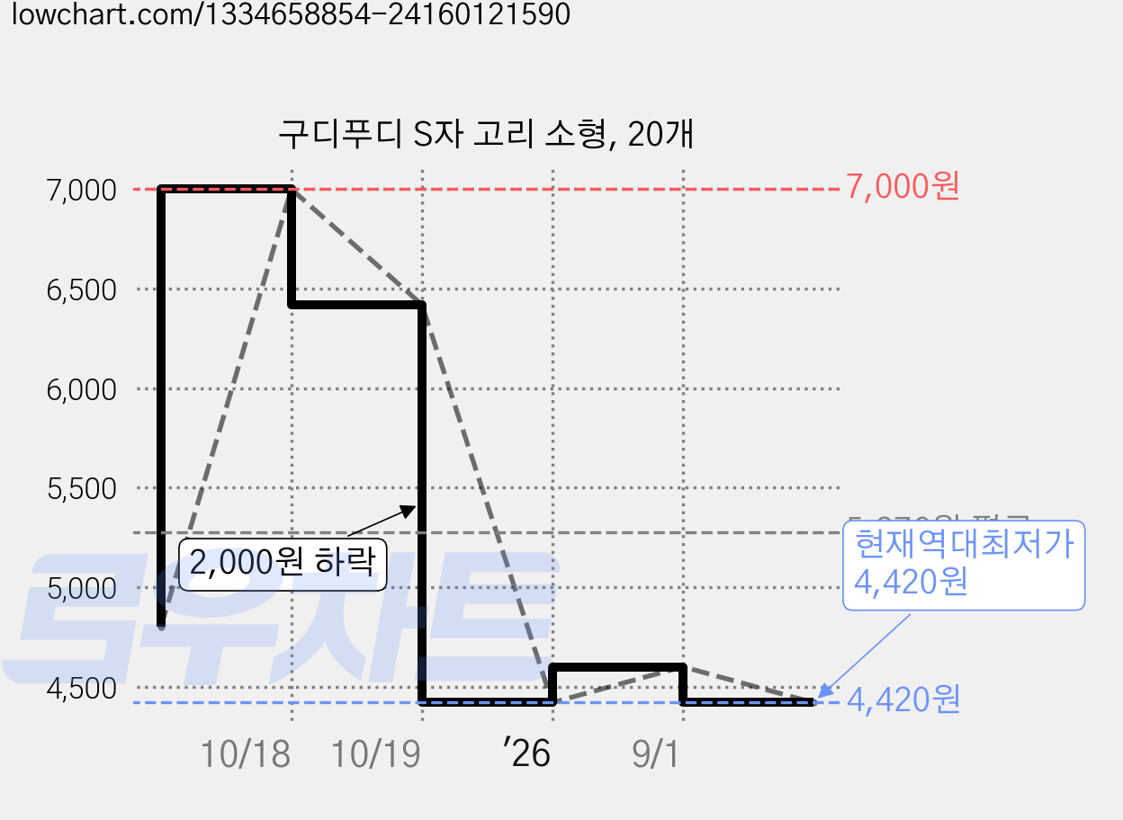 구디푸디 S자 고리 소형, 20개 가격 변동 차트, 현재가 4,420원, 역대최저가