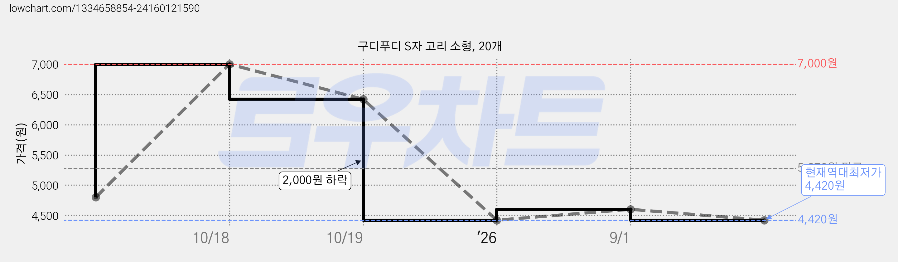 구디푸디 S자 고리 소형, 20개 가격 변동 차트, 현재가 4,420원, 역대최저가