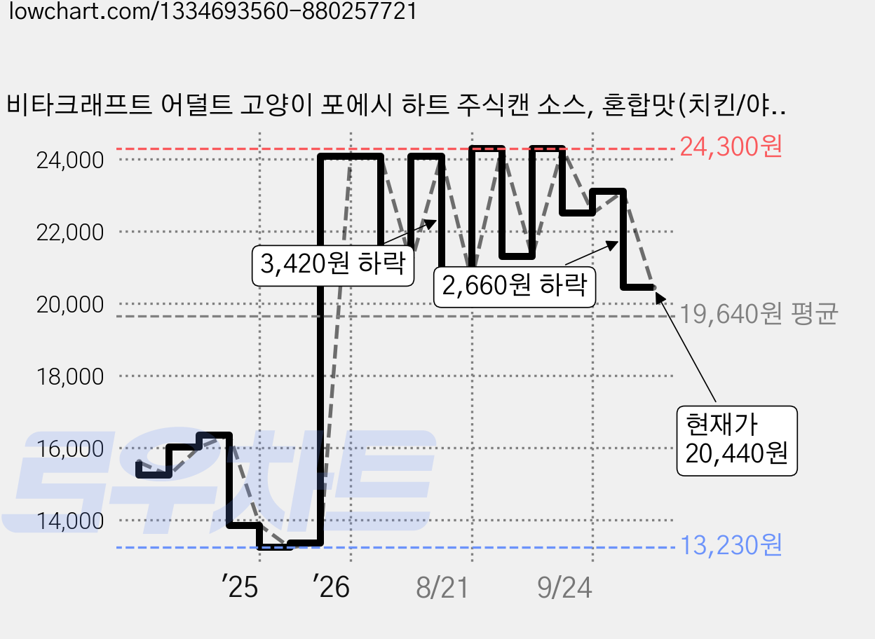 비타크래프트 어덜트 고양이 포에시 하트 주식캔 소스, 혼합맛(치킨/야채), 85g, 15개 가격 변동 차트, 현재가 20,440원, 관측 최저가 12,470원