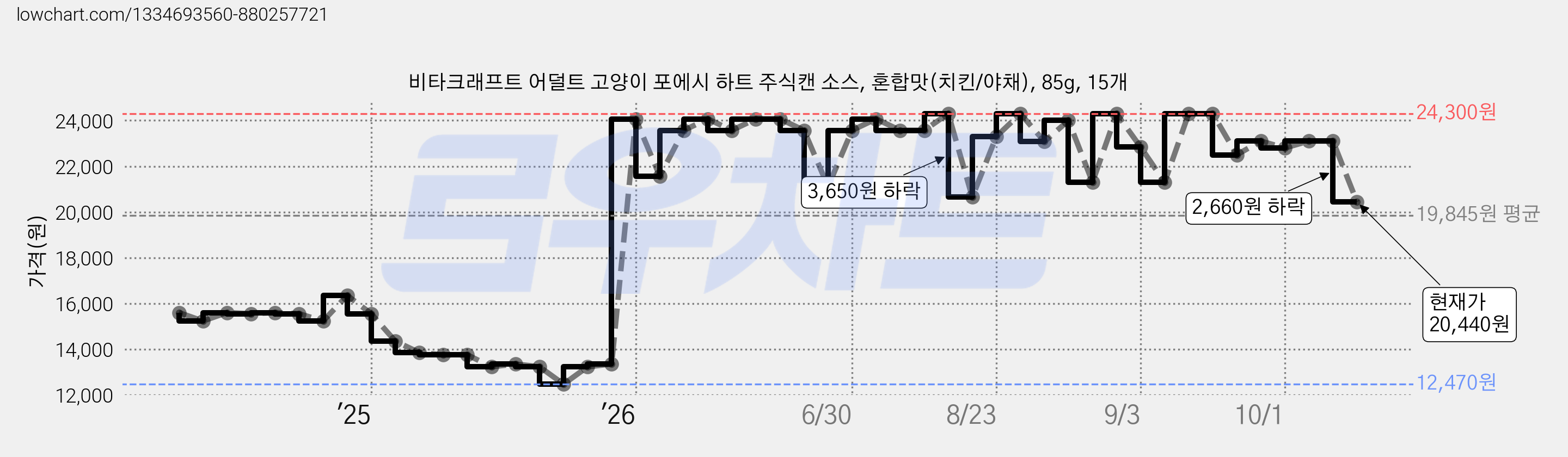 비타크래프트 어덜트 고양이 포에시 하트 주식캔 소스, 혼합맛(치킨/야채), 85g, 15개 가격 변동 차트, 현재가 20,440원, 관측 최저가 12,470원