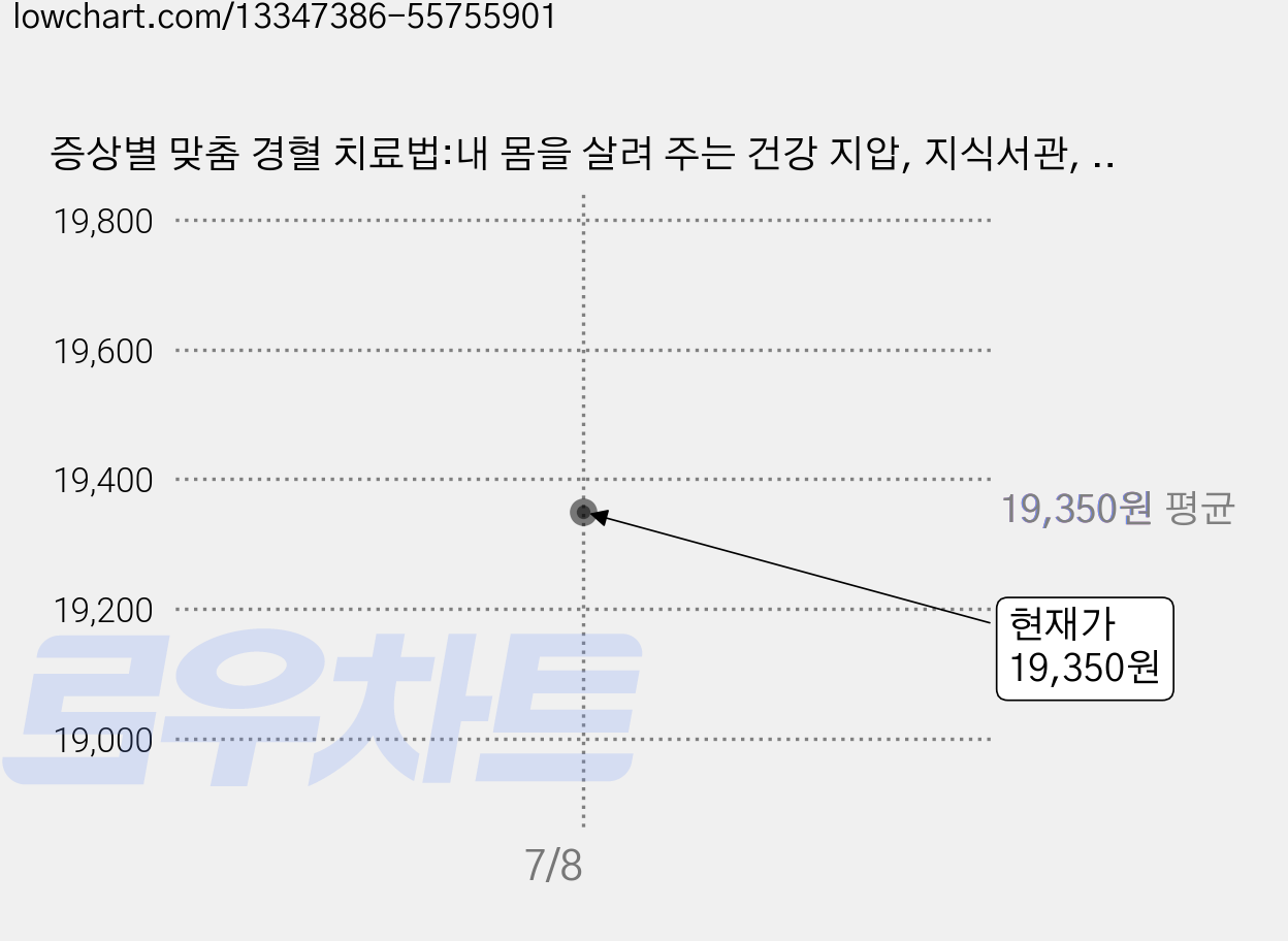 증상별 맞춤 경혈 치료법:내 몸을 살려 주는 건강 지압, 지식서관, 손현택 저 가격 변동 차트, 현재가 19,350원