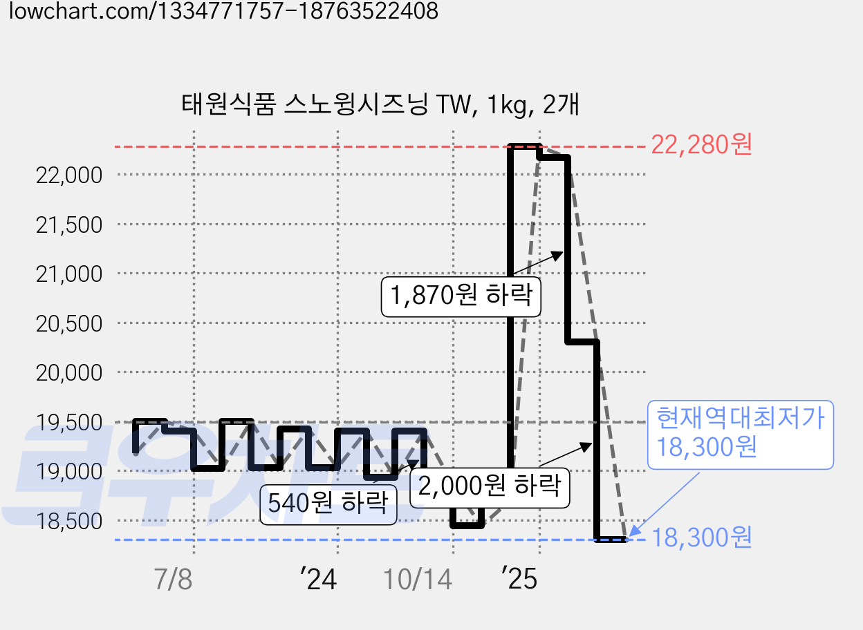 태원식품 스노윙시즈닝 TW, 1kg, 2개 가격 변동 차트, 현재가 18,300원, 역대최저가