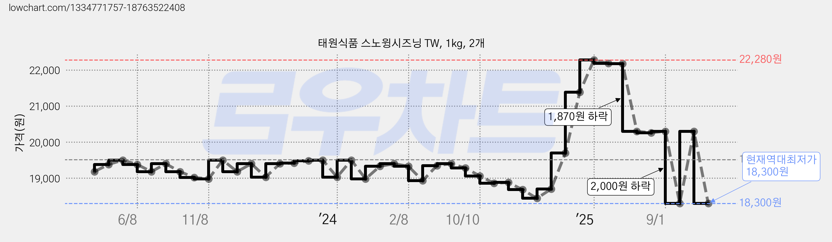 태원식품 스노윙시즈닝 TW, 1kg, 2개 가격 변동 차트, 현재가 18,300원, 역대최저가