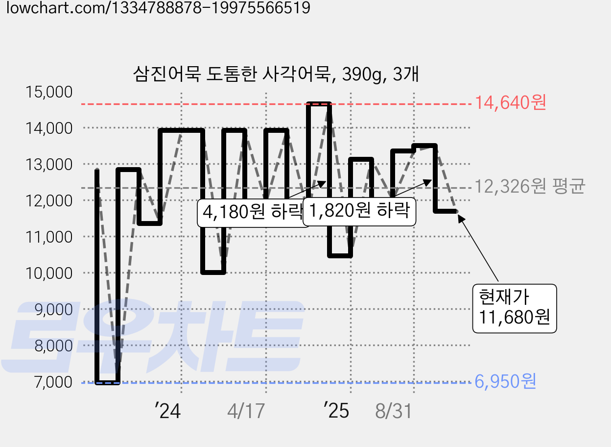 삼진어묵 도톰한 사각어묵, 390g, 3개 가격 변동 차트, 현재가 11,680원, 관측 최저가 6,860원